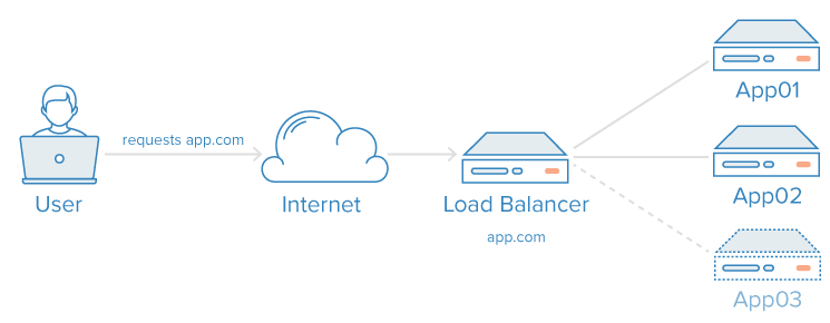 Horizontal Scaling چیست؟