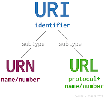 53f2-article-url-uri-urn-differences3.png