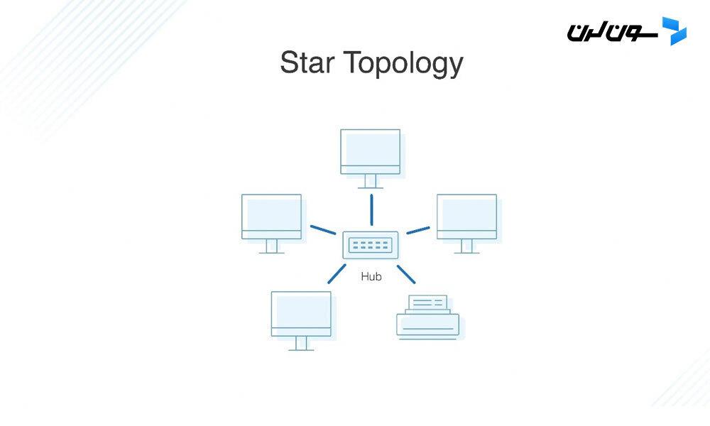 Star Topology