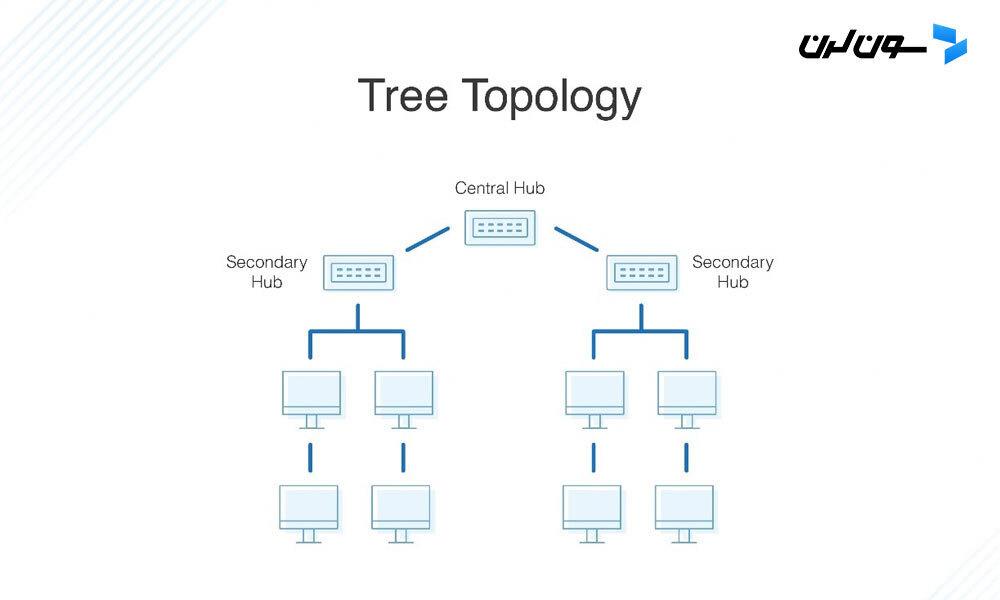 Tree Topology