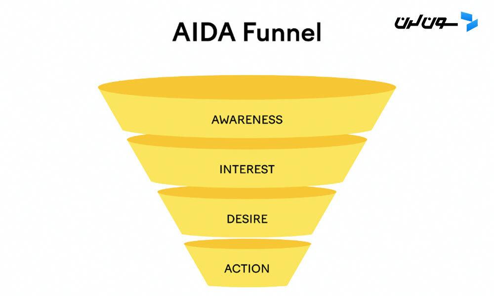 AIDA Marketing Funnel