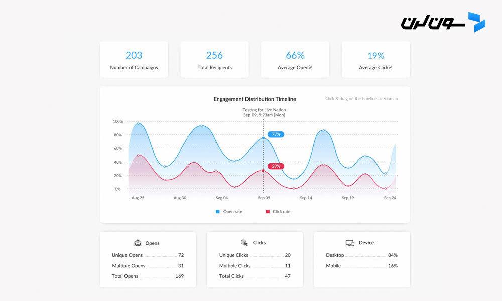 Screenshot of ContactMonkey's email analytics dashboard - internal emails