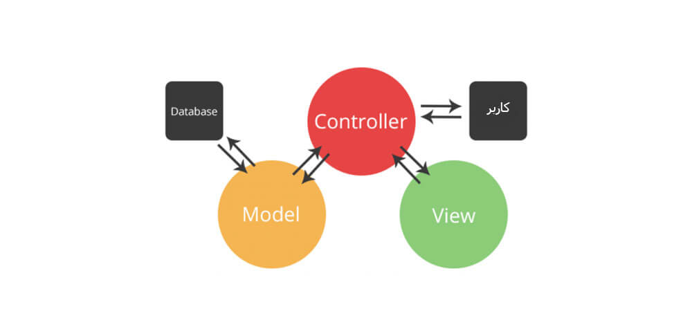 MVC چیست به زبان ساده
