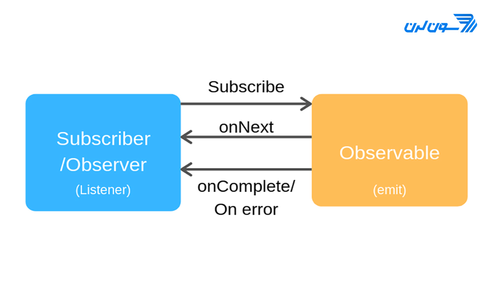 آموزش کامل RxJava در اندروید