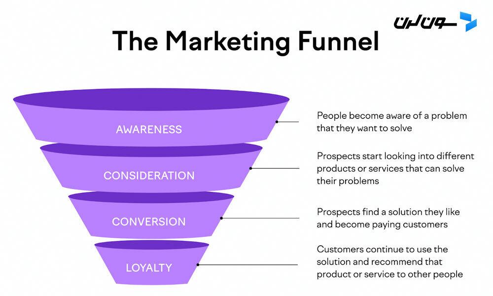 The marketing funnel with the following stages: awareness, consideration, conversion, and loyalty