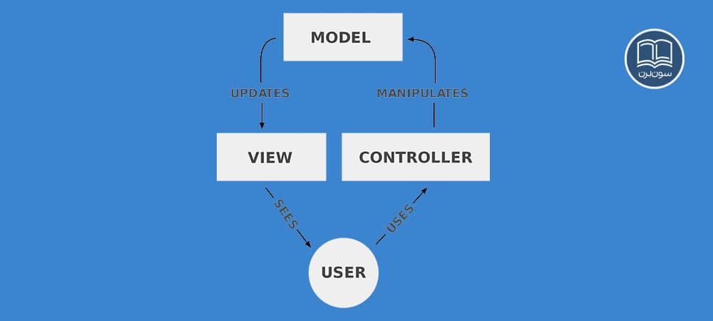 معماری MVP چیست؟