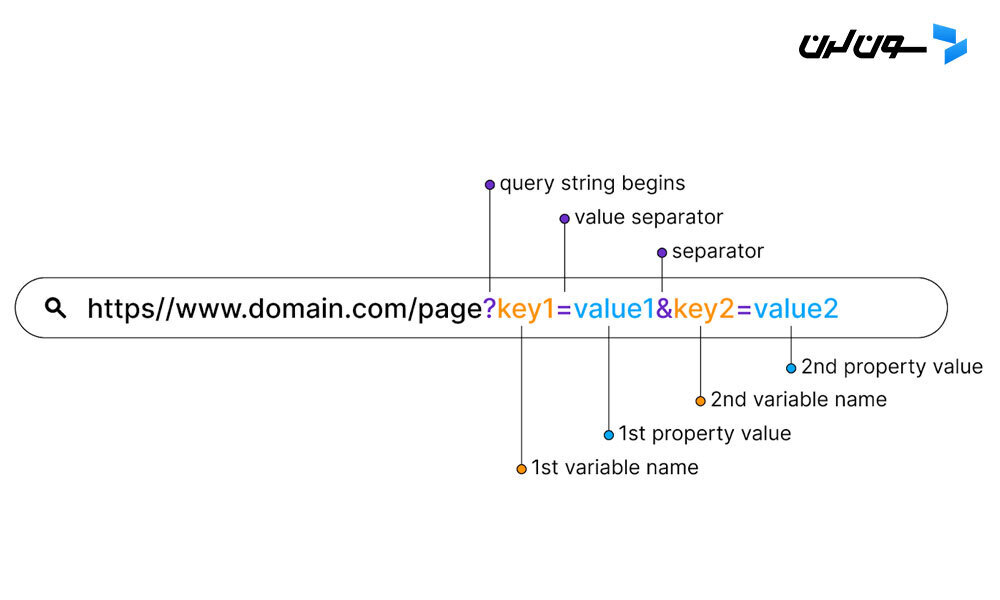 an example of a a basic structure of URL parameter