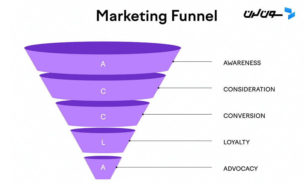 Granular Marketing Funnel