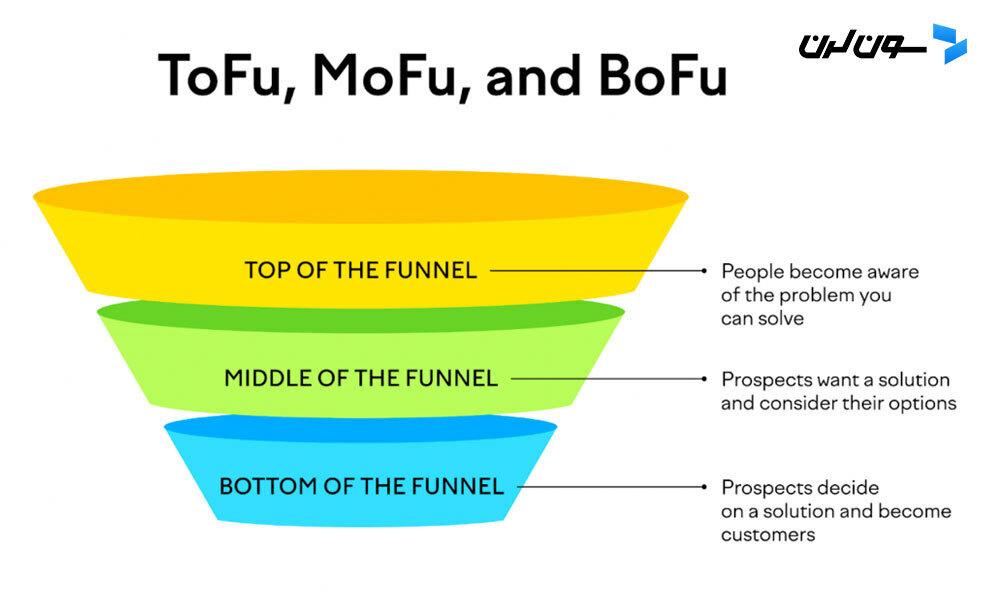 Basic Marketing Funnel