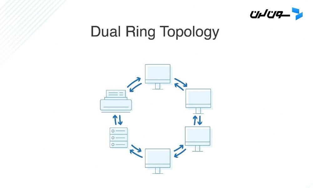 Dual Ring Topology