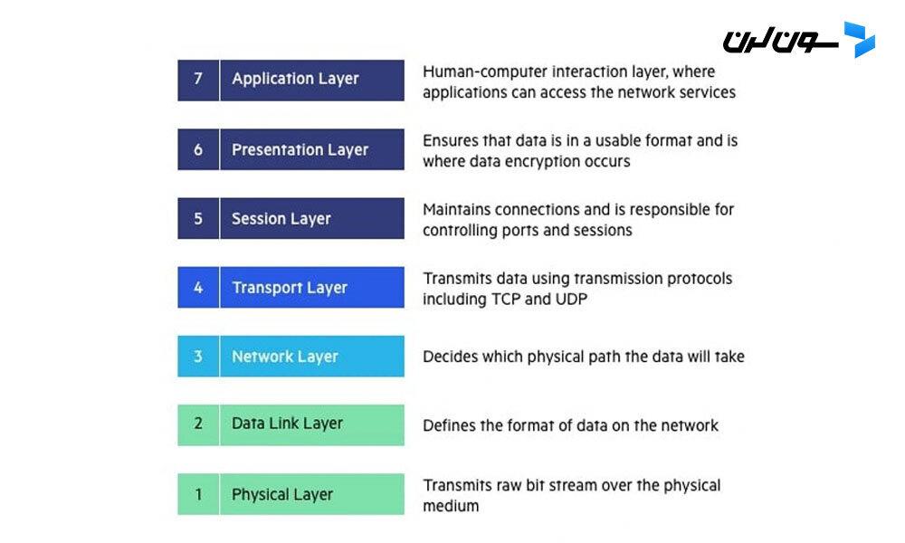 OSI 7 layers