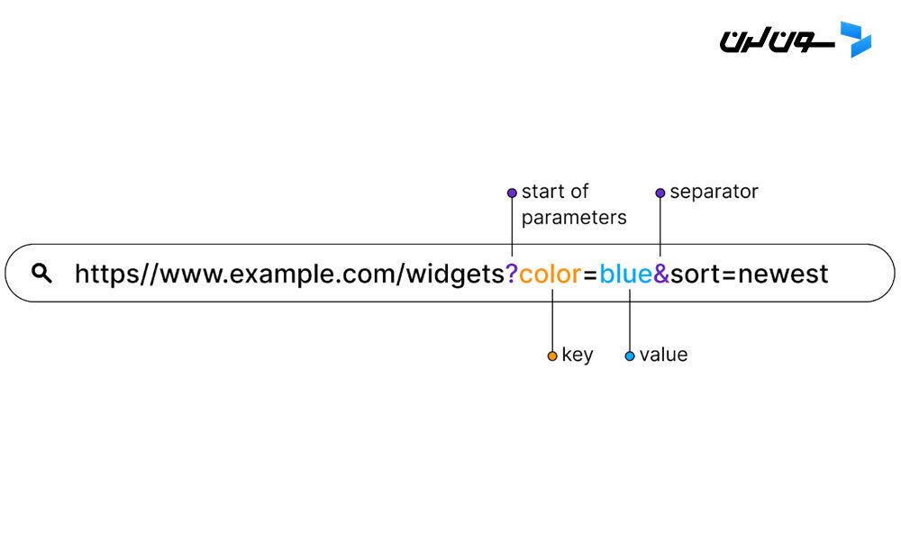 an example of a complete URL string with parameters