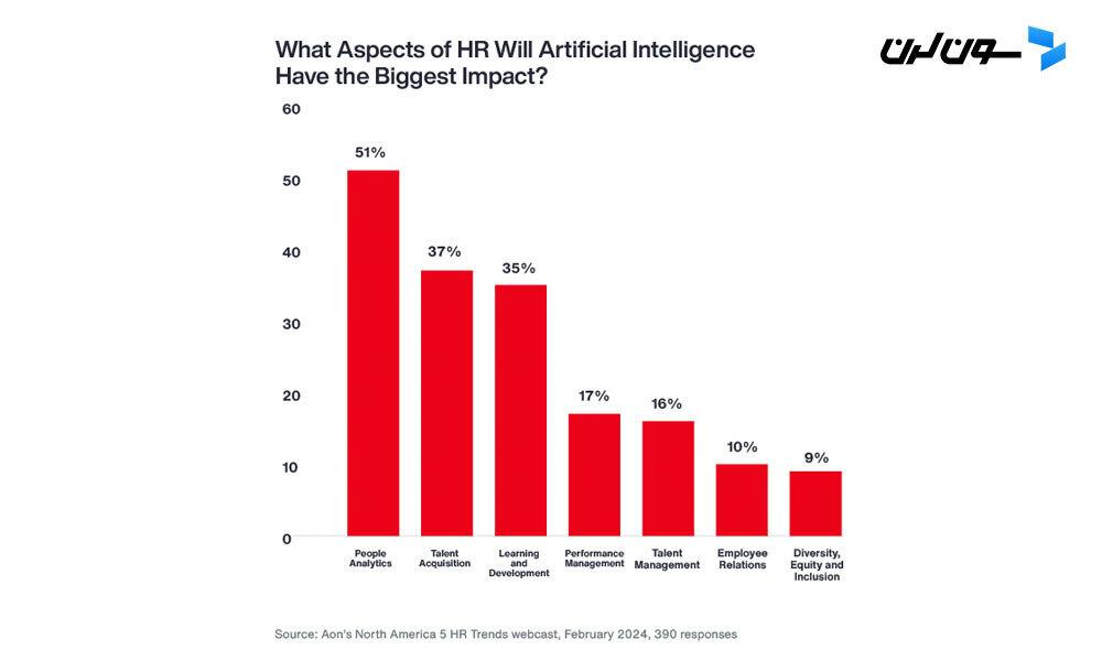 How Artificial Intelligence (AI) is Transforming Human Resources and the Workforce