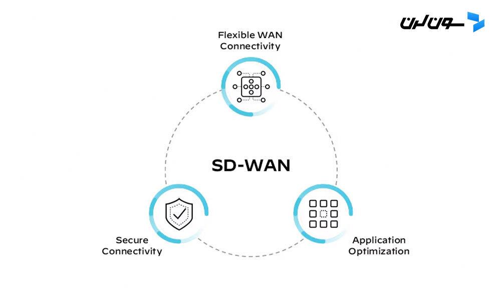 Components of SD-WAN